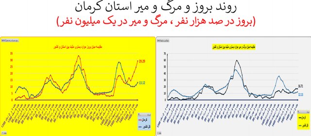 صعود دوباره بستری و فوتی‌ها کرونا در کشور/ نمودار
