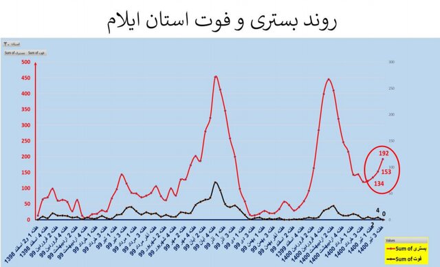 صعود دوباره بستری و فوتی‌ها کرونا در کشور/ نمودار