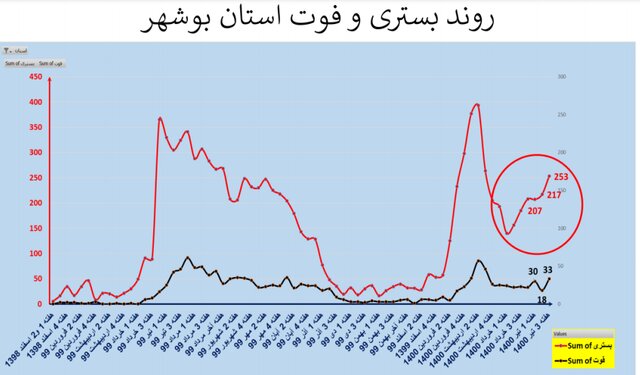 صعود دوباره بستری و فوتی‌ها کرونا در کشور/ نمودار