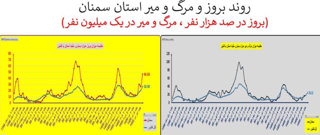 ایران در آستانه موج سهمگین‌تر کرونا / جدیدترین شهرهایی که قرمز شدند