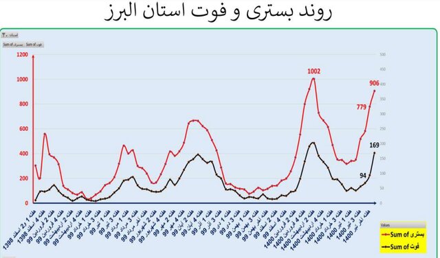 ایران در آستانه موج سهمگین‌تر کرونا / جدیدترین شهرهایی که قرمز شدند