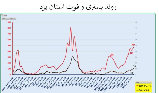ایران در آستانه موج سهمگین‌تر کرونا / جدیدترین شهرهایی که قرمز شدند