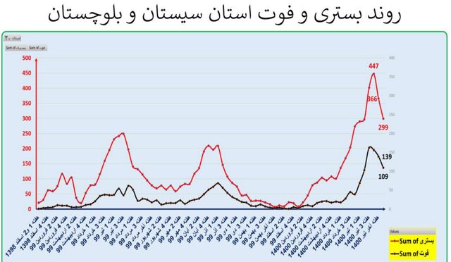ایران در آستانه موج سهمگین‌تر کرونا / جدیدترین شهرهایی که قرمز شدند