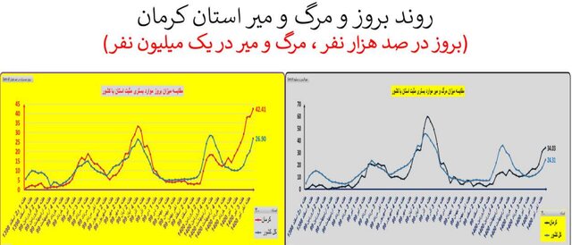 ایران در آستانه موج سهمگین‌تر کرونا / جدیدترین شهرهایی که قرمز شدند