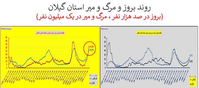ایران در آستانه موج سهمگین‌تر کرونا / جدیدترین شهرهایی که قرمز شدند