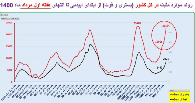 ایران در آستانه موج سهمگین‌تر کرونا / جدیدترین شهرهایی که قرمز شدند