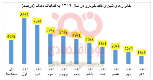 ۶۰ تا ۹۰ درصد از خانوارهای سه دهک کم‌درآمد فاقد خودرو هستند