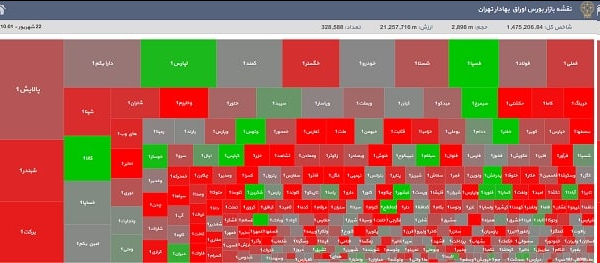 ادامه روند نزولی بورس با کاهش ۱۳ هزار واحدی شاخص کل