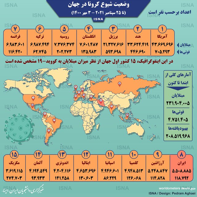 جدیدترین آمار جهانی کرونا؛ شمار قربانیان آمریکا از ۷۰۰ هزار نفر عبور کرد/ اینفوگرافیک