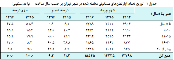 نرخ اجاره بهای در شهریور ماه رشد کرد/ متوسط قیمت هر متر بنا 45.8 میلیون ریال