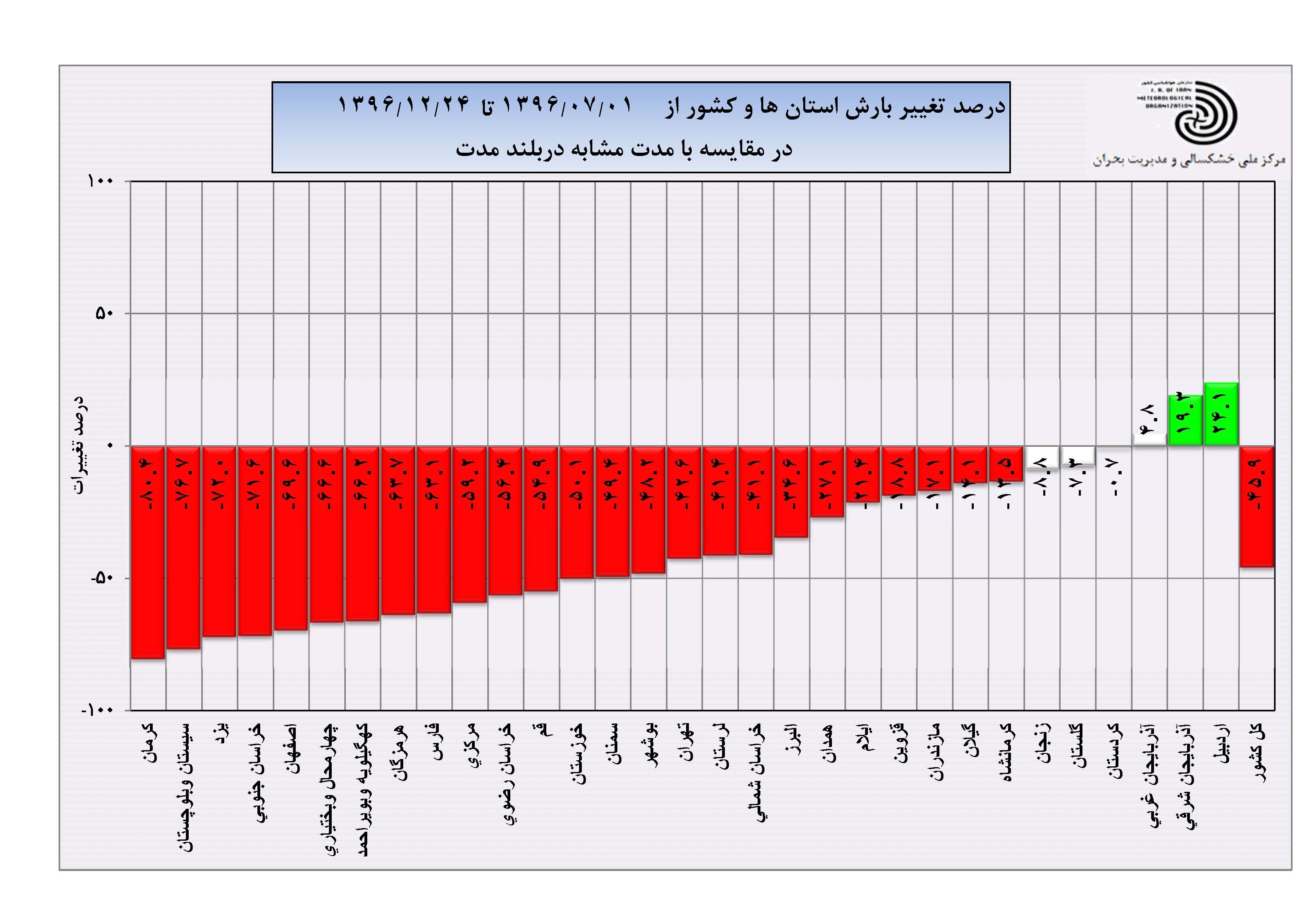 بارش فقط در ۳ استان کشور مثبت است! +نمودار