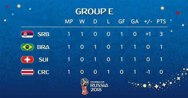 صربستان صدرنشین گروه برزیل+عکس