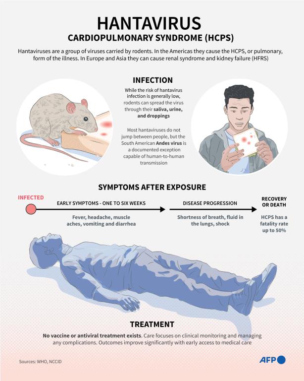 AFP__20260506__A9XL4NQ__v1__JPEGStandard__Hantavirus