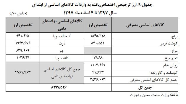 جدول کالاهای اساسی 
