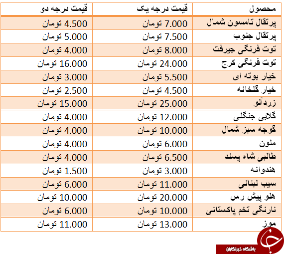 قیمت انواع میوه‌های نوبرانه در غرفه تره بار