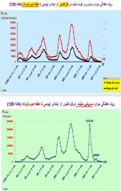 روزهای صفرِ کرونا