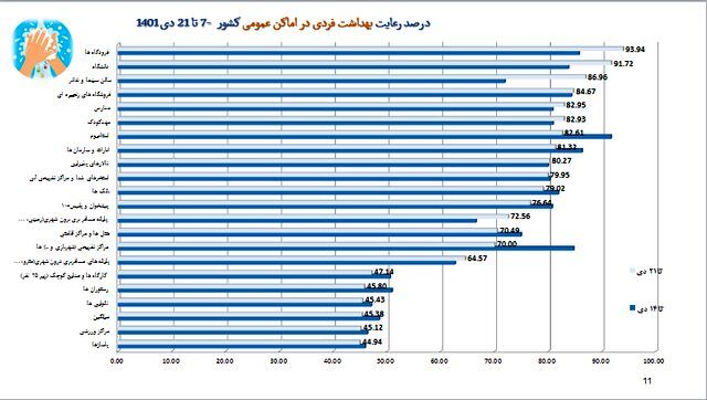 استفاده ۱۷ درصدی از ماسک در موج هشتم کرونا
