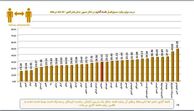 استفاده ۱۷ درصدی از ماسک در موج هشتم کرونا