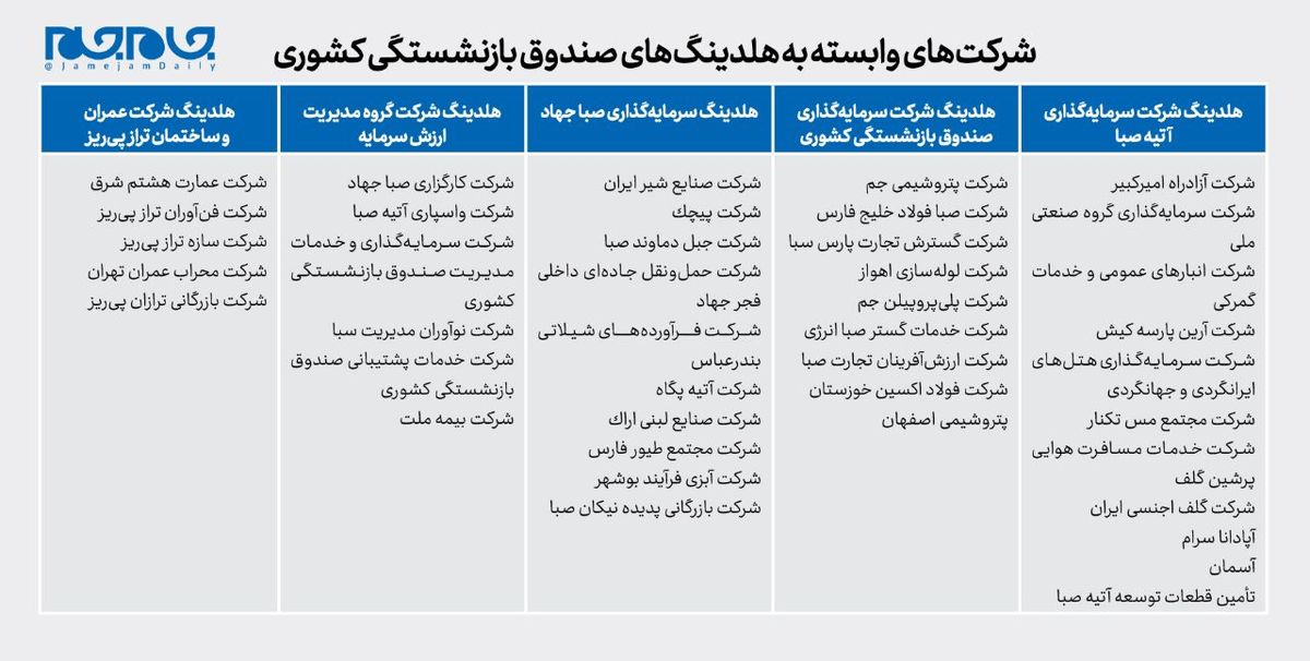رونمایی از ۵۰ شرکت زیر مجموعه صندوق بازنشستگی