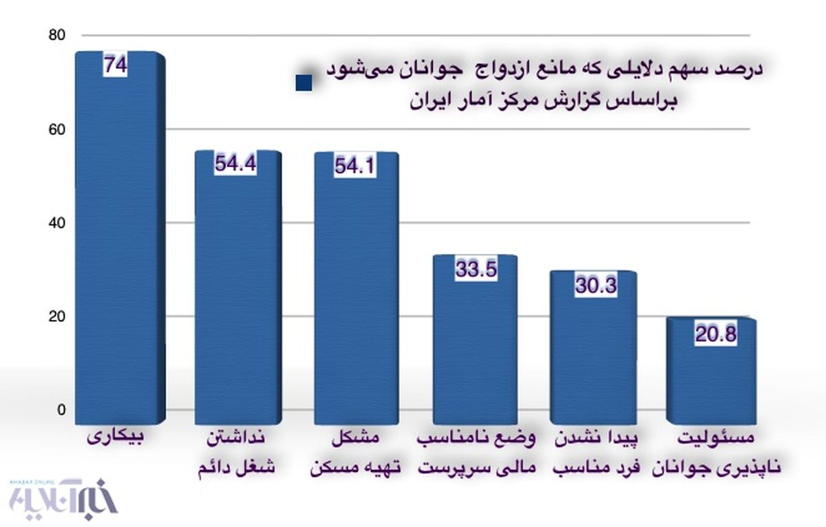 مانع جدید بر سر راه ازدواج‌ جوانان