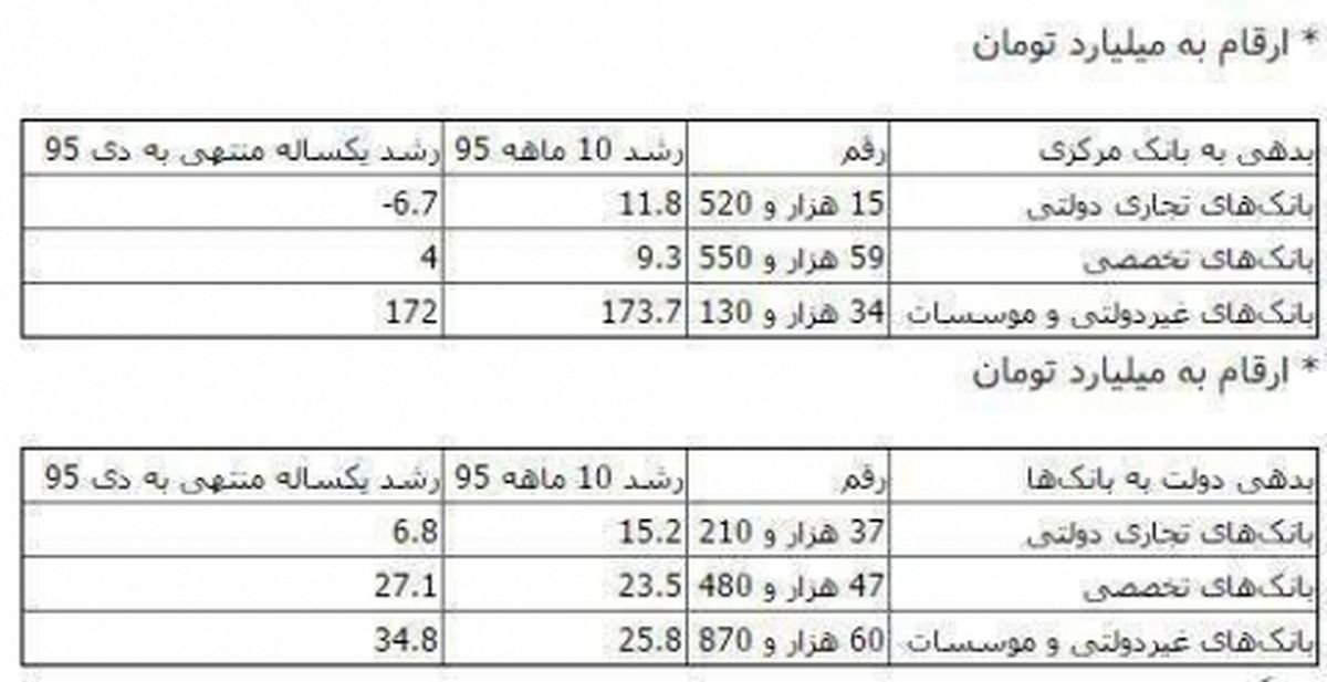 انفجار بدهي بانک‌هاي غيردولتي به بانک مرکزي