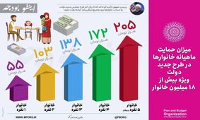 نوشداروی یارانه‌ای دولت پس از جهش قیمت بنزین / کمک‌هزینه دولتی برای ۱۸ میلیون خانوار