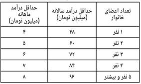 آخرین اطلاعیه ستاد حمایت معیشتی: چه کسانی مشمول یارانه می‌شوند؟
