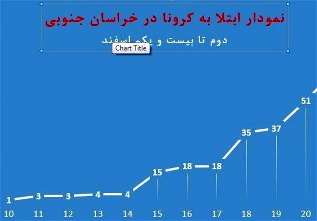 آمار مبتلایان به ویروس کرونا در خراسان جنوبی به ۶۶ نفر رسید‌