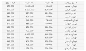 کرونا، ترمز قیمت بلیت هواپیما را کشید