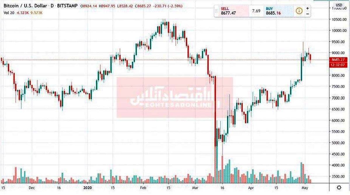 استارت ضعیف بیت کوین