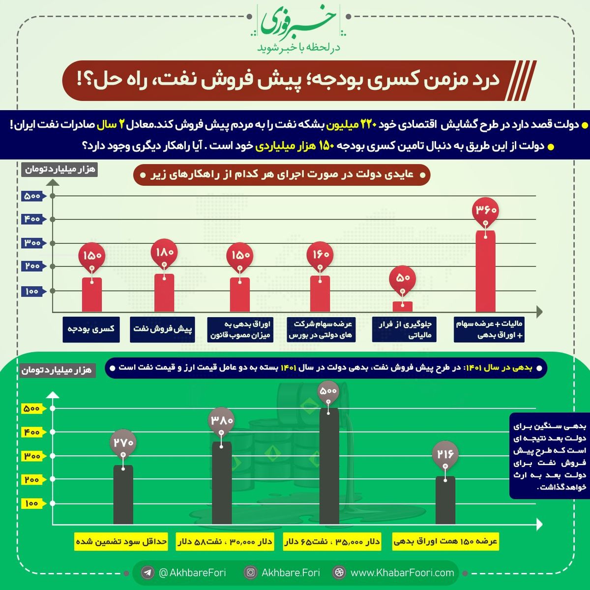 گشایش اقتصادی دولت در برزخ اختلافات سیاسی / طلای سیاه جای طلای زرد را در سبد پس انداز خانوار می گیرد؟