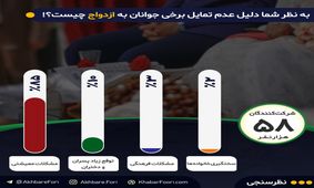 چرا ازدواج نمی‌کنید؟ / ۸۵درصد مخاطبان خبرفوری می‌گویند تقصیر مشکلات اقتصادی است