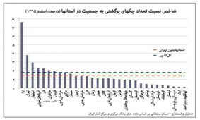 چک‌های ساکنان کدام استانها بیشتر برگشت می‌خورد؟