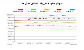 فهرست کانال های میلیونی