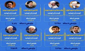 کدام رئیس جمهور بیشترین رشد دلار را تجربه کرد؟ / خاتمی رکورددار ثبات قیمت، روحانی پیشگام گرانی!
