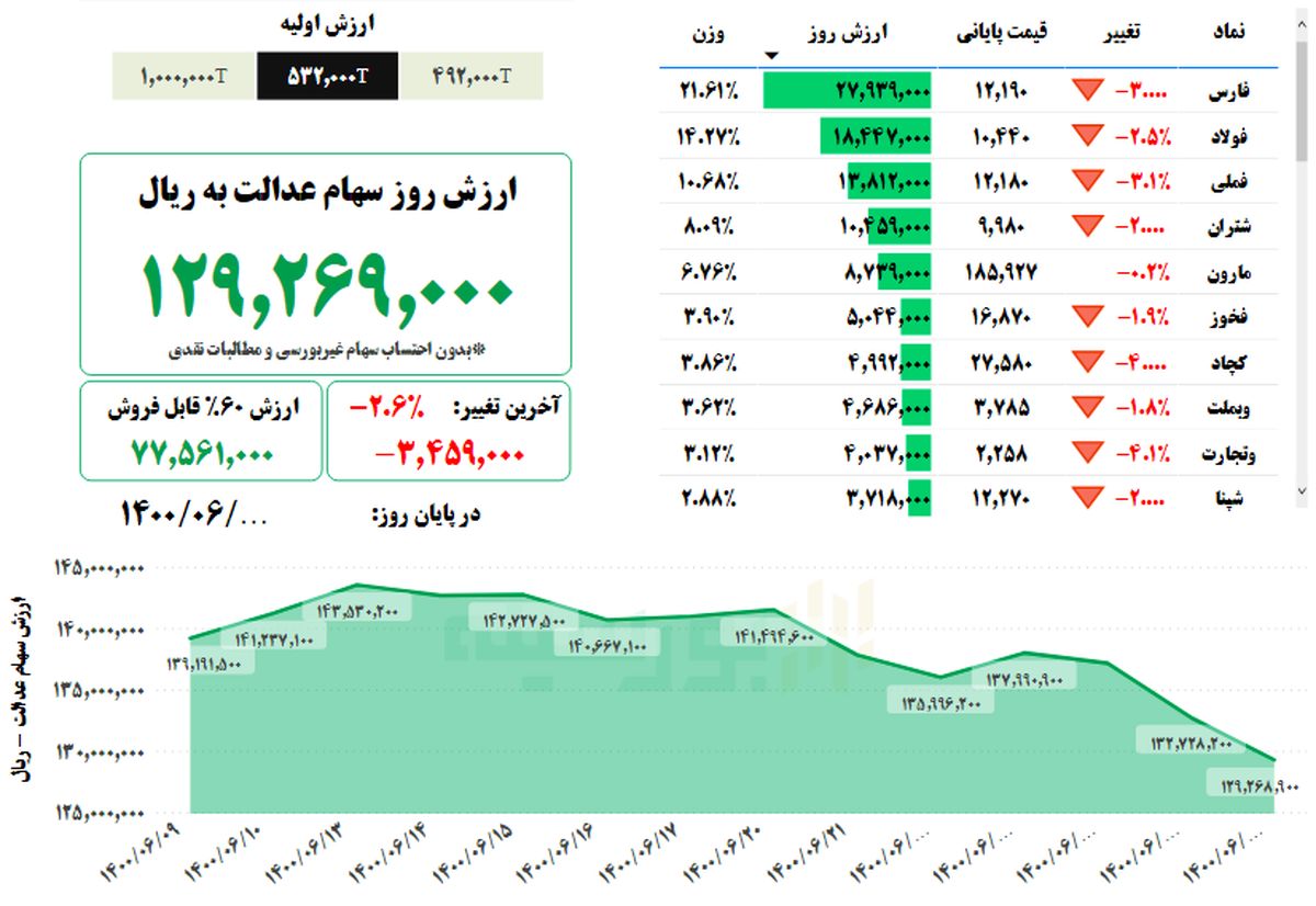 ارزش سهام عدالت، امروز ۲۸ شهریور ۱۴۰۰