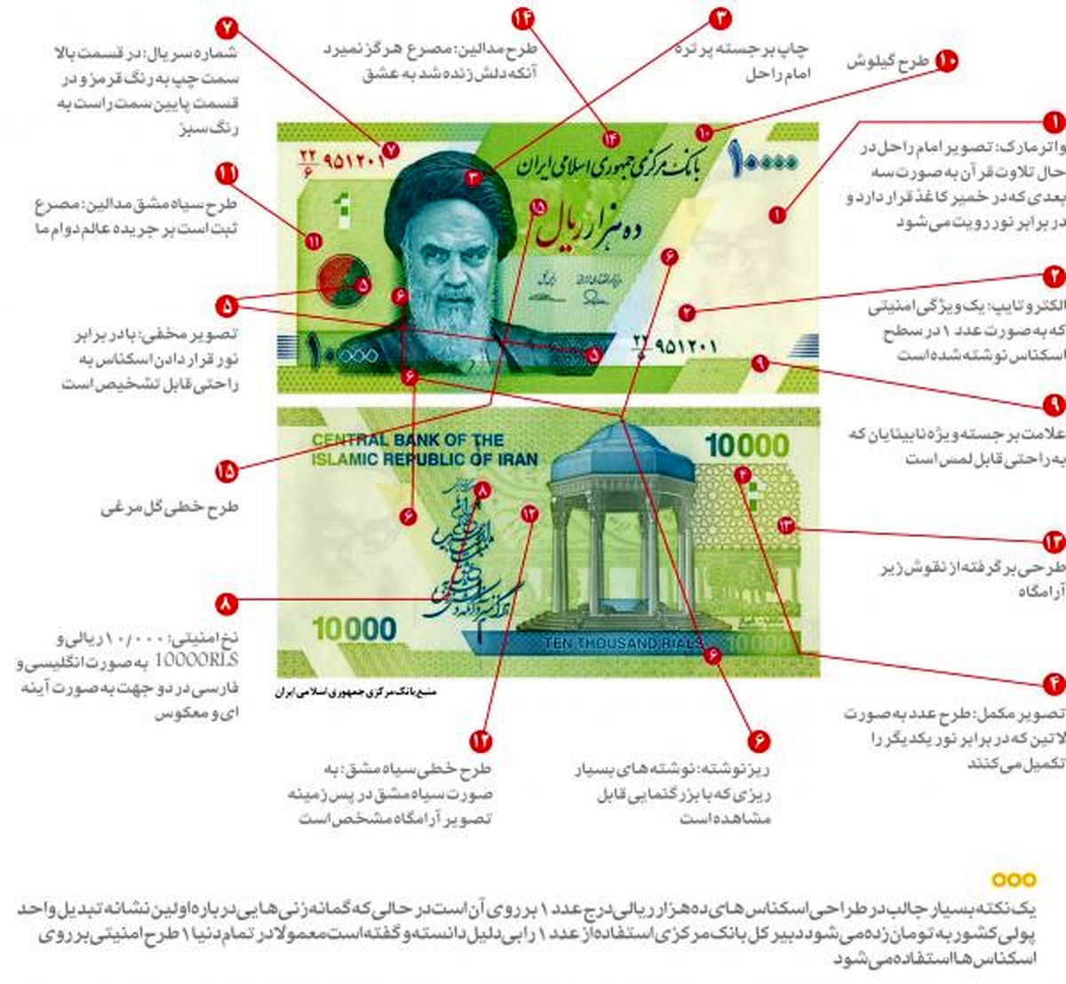 امنیت اسکناس‌های جدید ١٠٠٠ تومانی در یک نگاه
