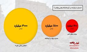 خسارت زلزله كرمانشاه نسب به اختلاس شش سال پيش كمتر است+اينفوگرافي