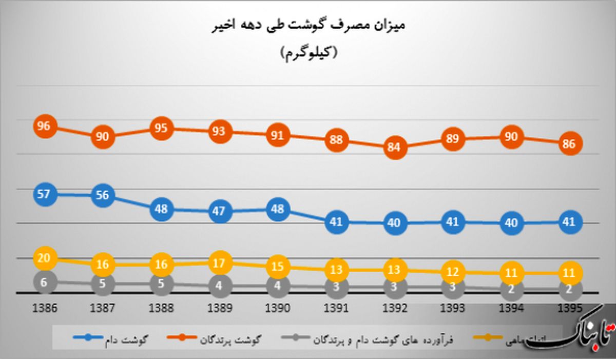 طی ده سال اخیر هزینه انواع گوشت در سبد خانوارها چه تغییری کرده است؟