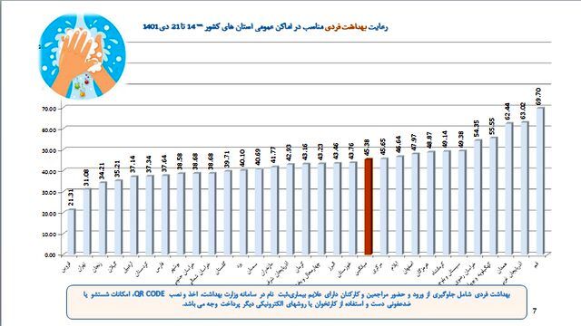 استفاده ۱۷ درصدی از ماسک در موج هشتم کرونا
