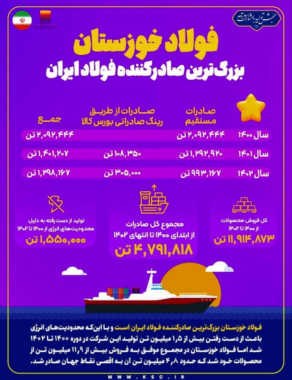فولاد خوزستان بزرگ‌ترین صادرکننده فولاد ایران

