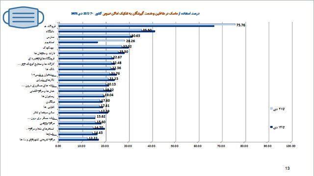 استفاده ۱۷ درصدی از ماسک در موج هشتم کرونا