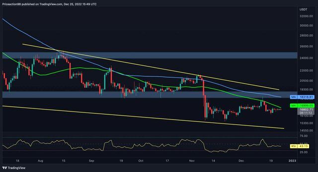 آینده بیت‌کوین تاریک است؟
