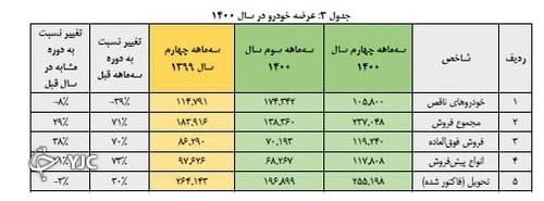 افزایش ۴۴۰۲ درصدی تولید خودرو‌های تجاری در سال ۱۴۰۰