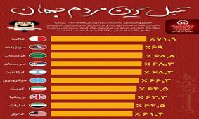 تنبل ترین مردم جهان!