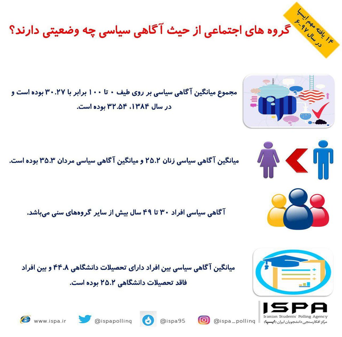 گروه های اجتماعی از حیث آگاهی سیاسی چه وضعیتی دارند؟