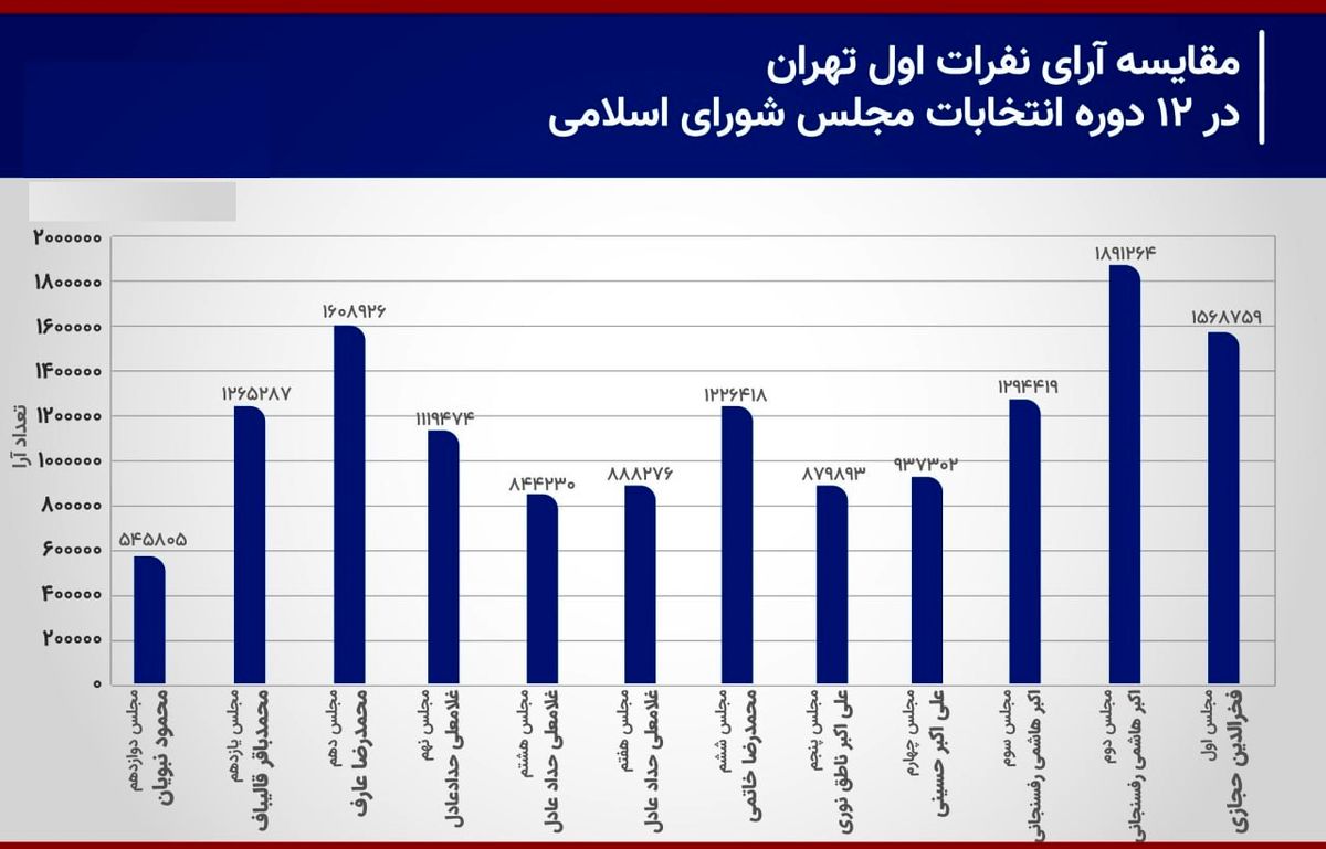 مقایسه آرای نفرات اول پایتخت در 12 دوره انتخابات مجلس/ محمود نبویان، از آخر اول شد

