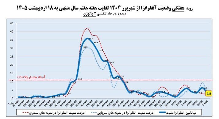کاهش موارد ابتلا به آنفلوآنزا در هفته هفتم سال