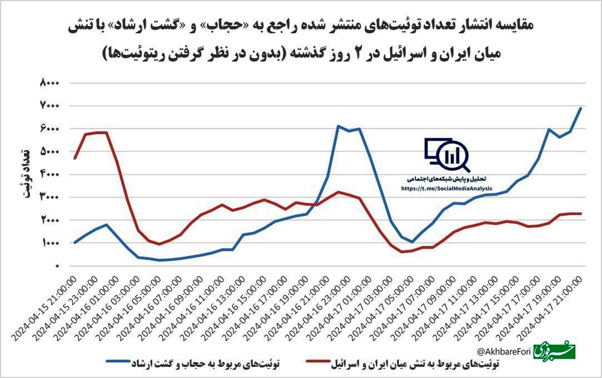 توجه توئیتر فارسی به گشت ارشاد، بیش از جنگ ایران و اسرائیل!