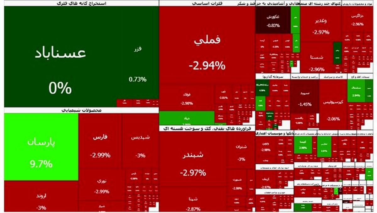 تداوم قرمزپوشی بورس